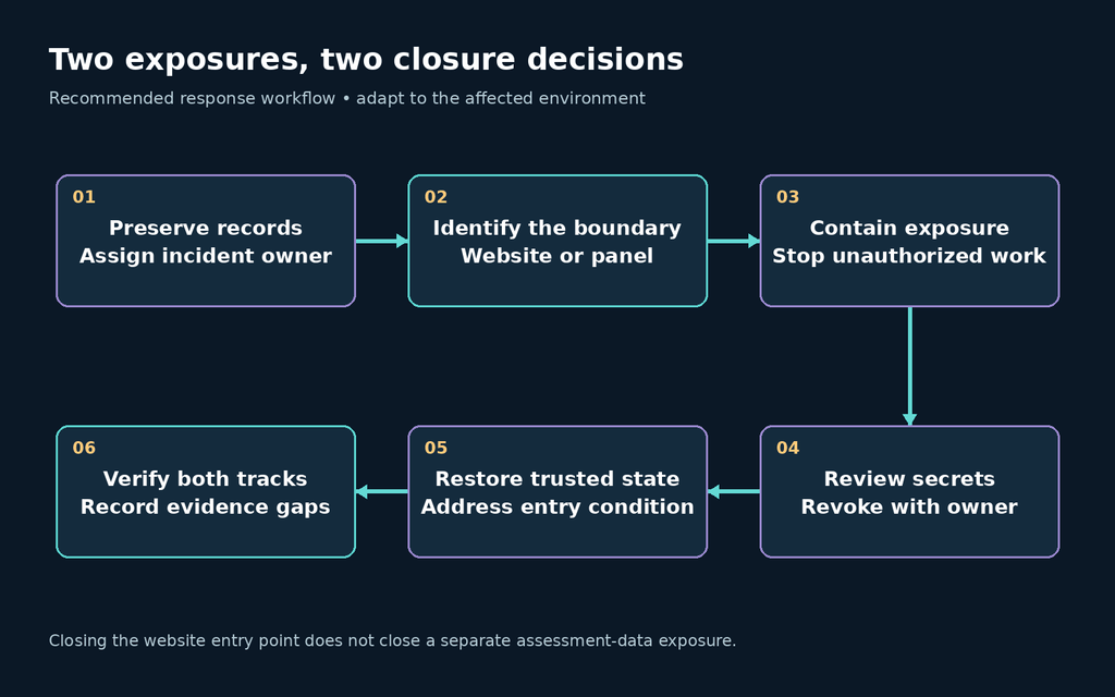 Recommended response workflow for website compromise and assessment panel exposure