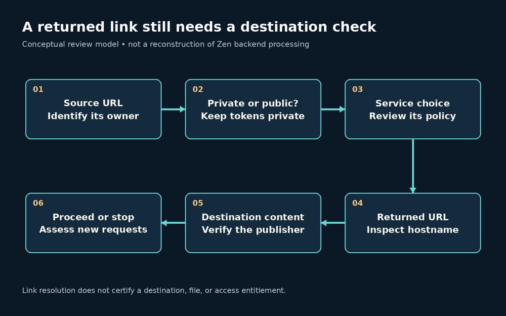 Conceptual link review flow separating URL privacy from destination trust