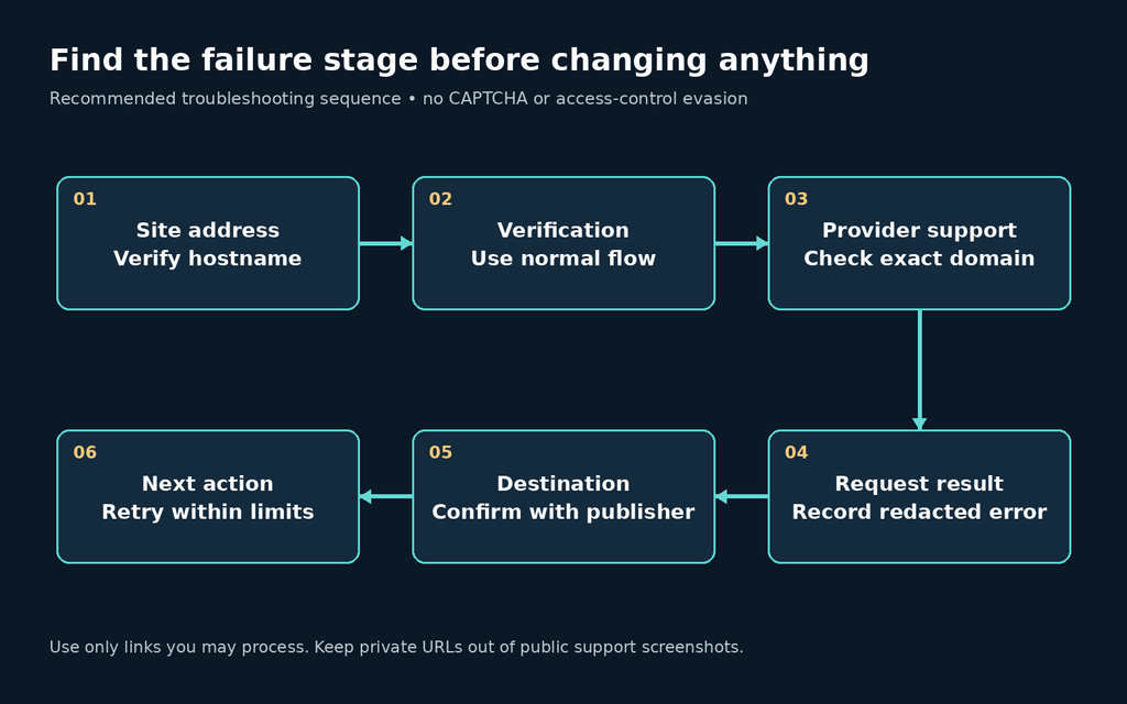 Recommended Izen Bypass troubleshooting sequence from hostname to final destination