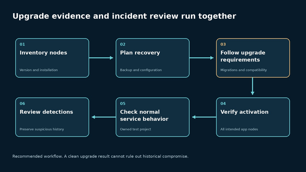 Recommended GitLab upgrade verification and incident review workflow