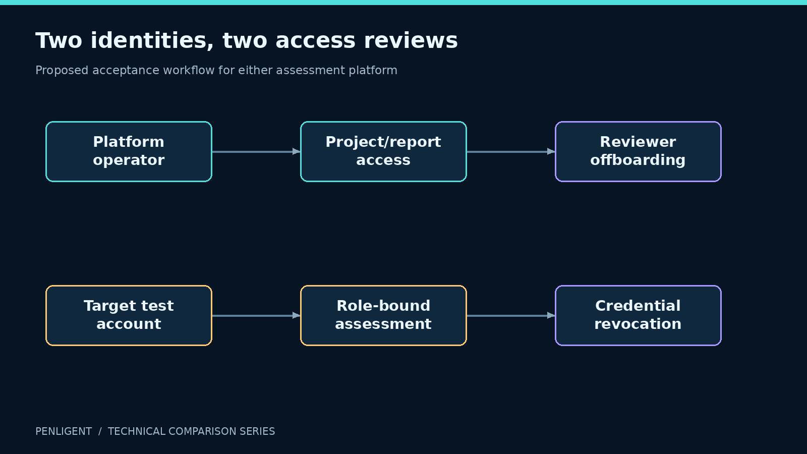 Two identities, two access reviews. Proposed acceptance workflow for either assessment platform.