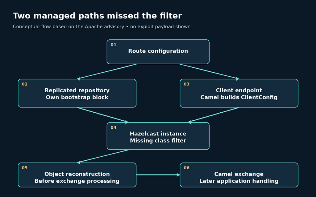 Two Camel managed Hazelcast configuration paths missing the default deserialization filter