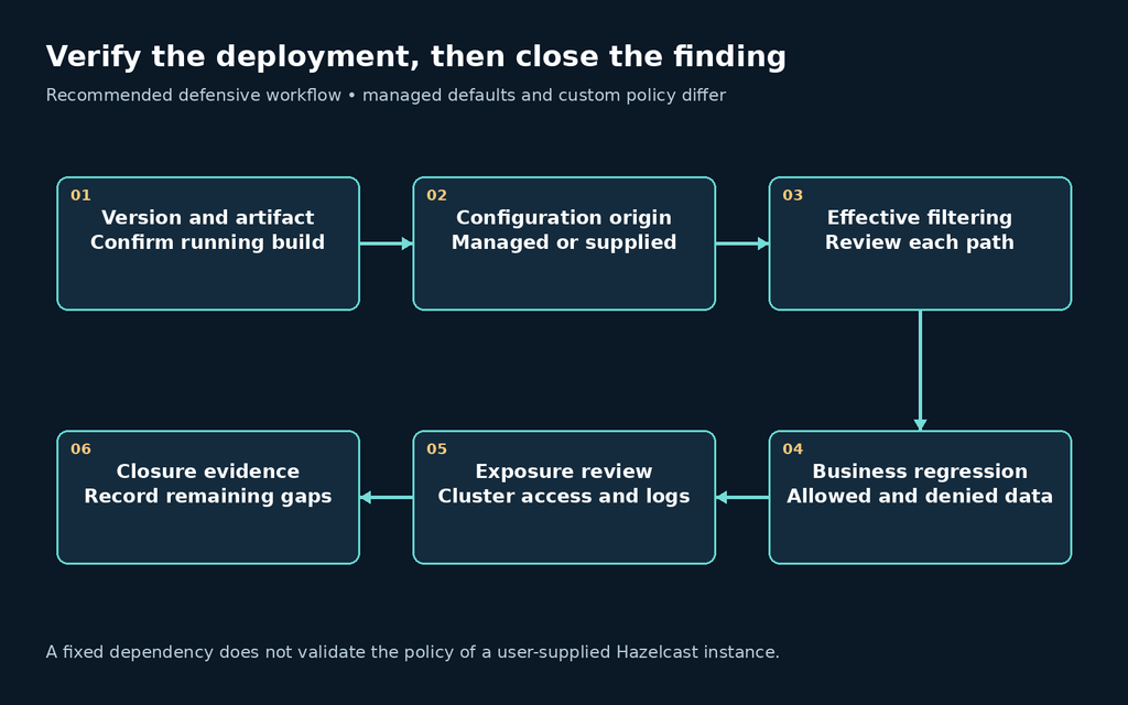 Recommended Camel Hazelcast upgrade and configuration verification workflow