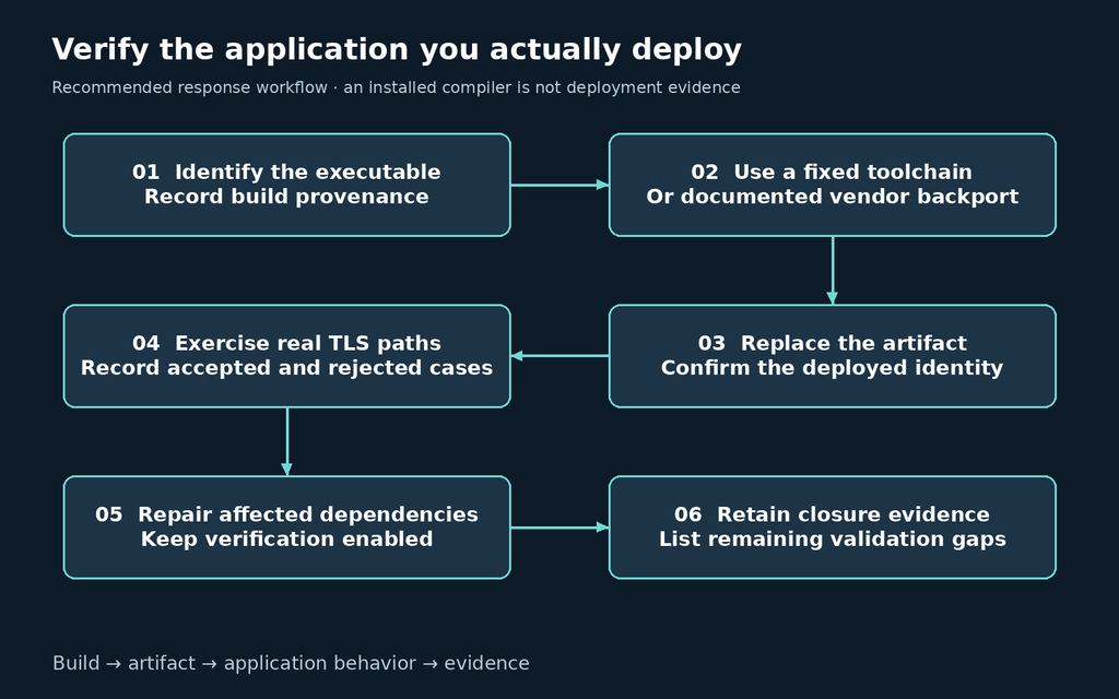 Recommended Go application rebuild, TLS validation, and remediation evidence workflow