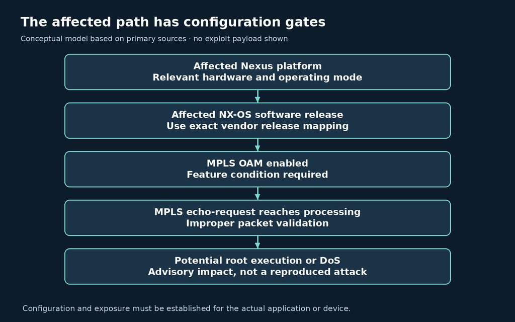 The affected Cisco NX-OS MPLS OAM path has platform, release, and feature prerequisites
