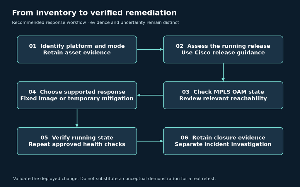 Recommended Cisco NX-OS inventory, remediation, and verification workflow