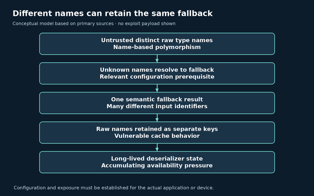 Distinct unknown Jackson type identifiers retaining the same fallback under separate cache keys