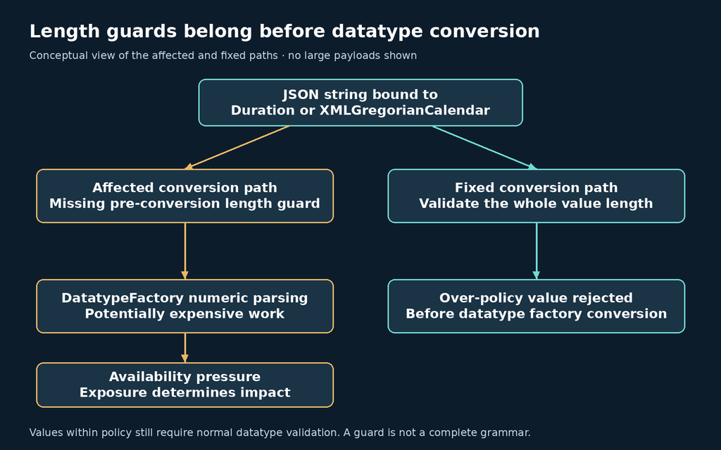 Jackson XML datatype conversion with and without an early length guard