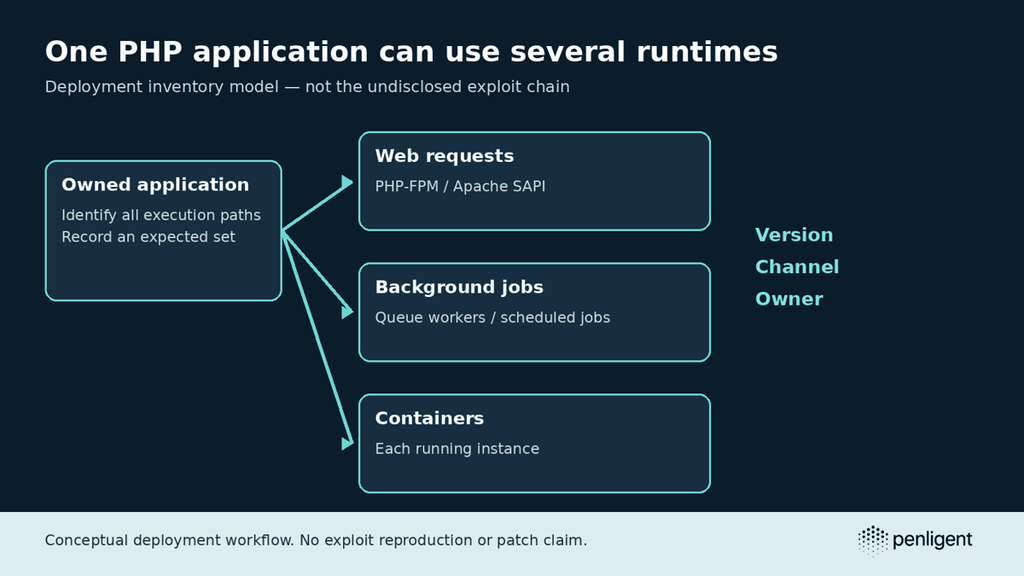 Conceptual PHP runtime inventory across web requests, background jobs, and containers