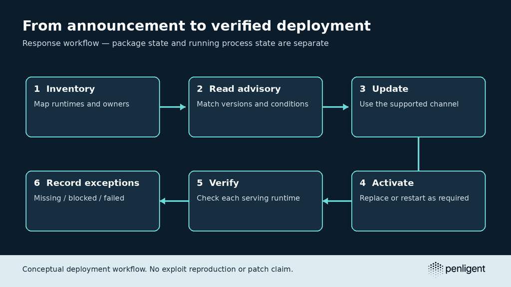 PHP security release response from inventory and advisory matching to activation and verification