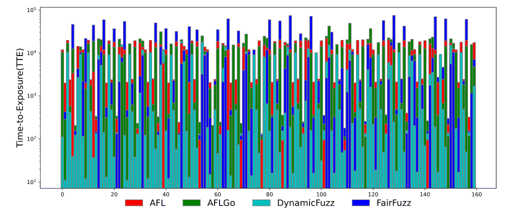 Time-to-Exposure results comparing AFL, AFLGo, DynamicFuzz, and FairFuzz across eight vulnerability cases.
