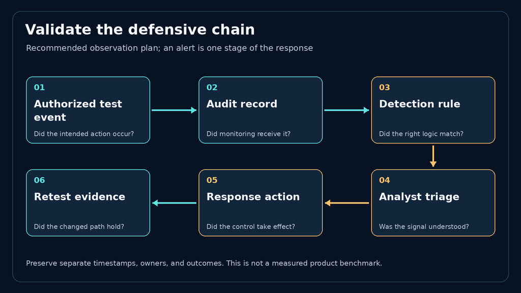 Six stages connect an authorized test event to audit evidence, detection, analyst triage, response, and retesting