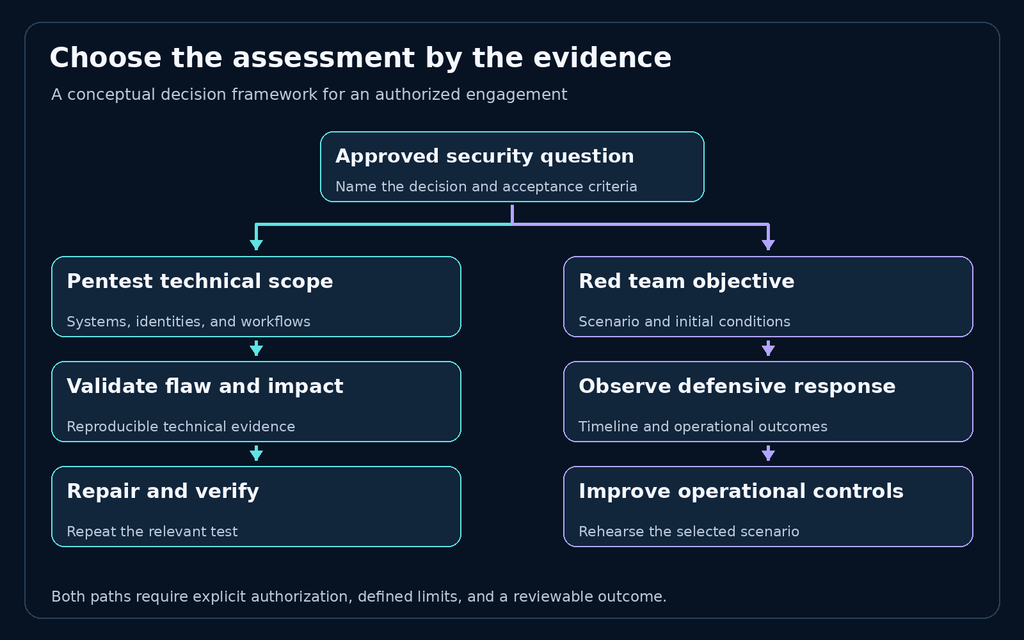 An approved security question branches into technical pentest validation and red-team operational defense evidence
