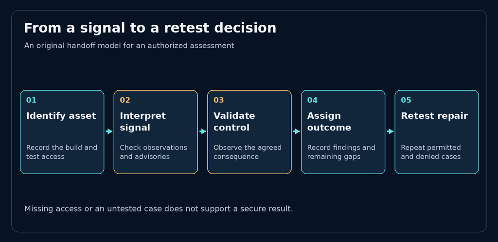 Five stages connect asset identification, signal interpretation, control validation, outcome assignment, and repair retesting