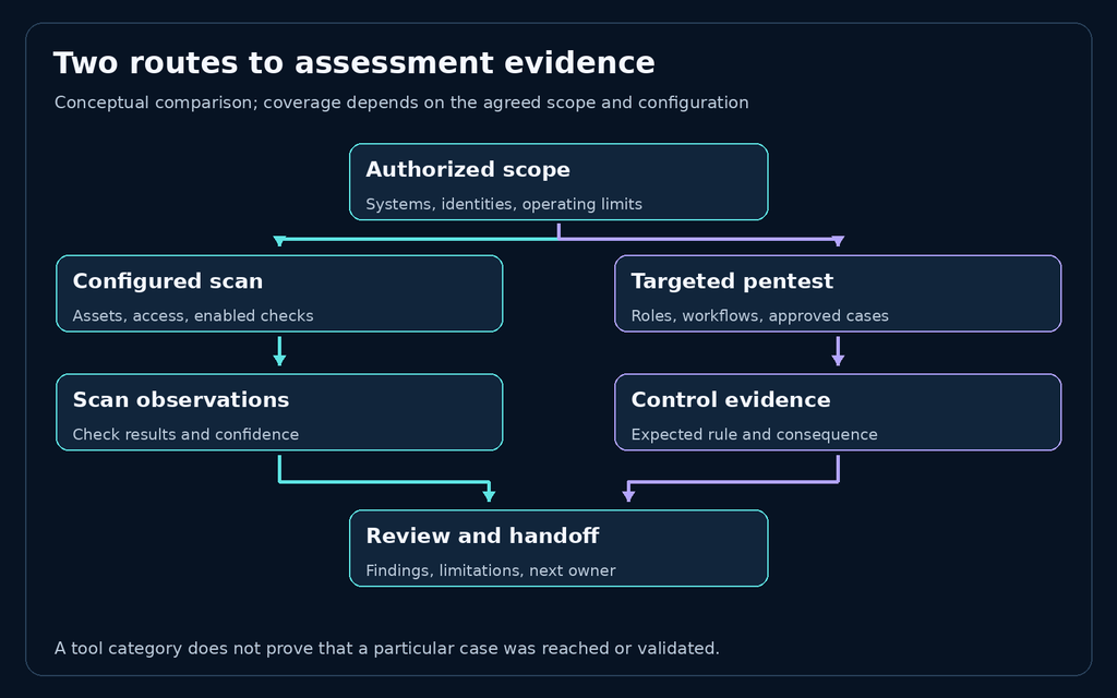 An authorized scope branches into configured scan observations and targeted pentest control evidence before review