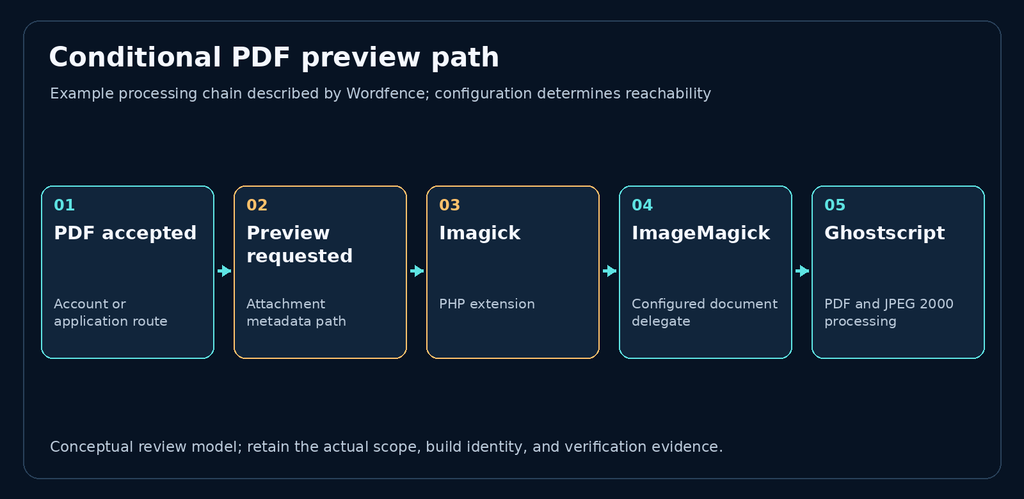Five stages connect PDF intake, preview generation, Imagick, ImageMagick and Ghostscript.