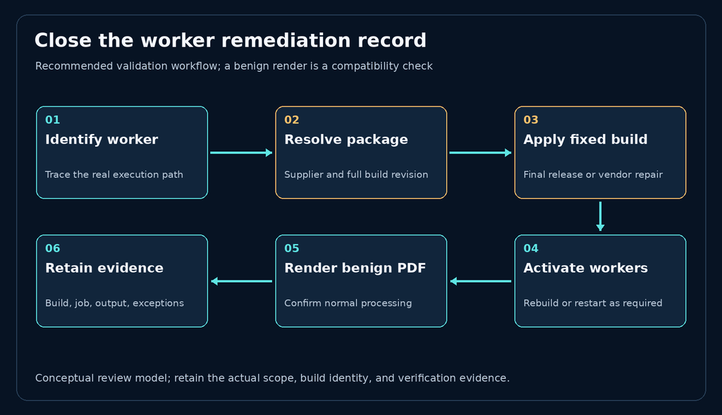 Six stages connect worker inventory, fixed package selection, activation, benign rendering and retained evidence.
