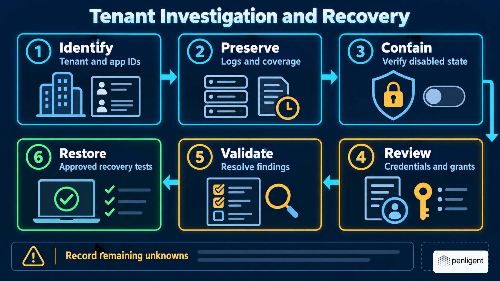 Six-stage tenant response workflow: identify, preserve, contain, review, validate, and restore, while recording remaining unknowns.