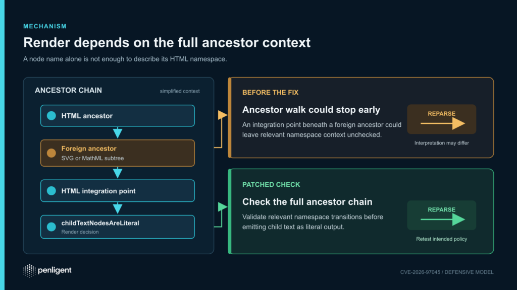 Ancestor-chain diagram showing HTML and foreign namespaces, the integration point, and the full-chain check in the patched Render path.
