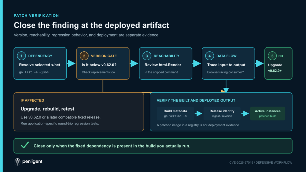 Workflow for checking the selected x/net version, Render reachability, browser-facing data flow, regression tests, and deployed artifact identity.