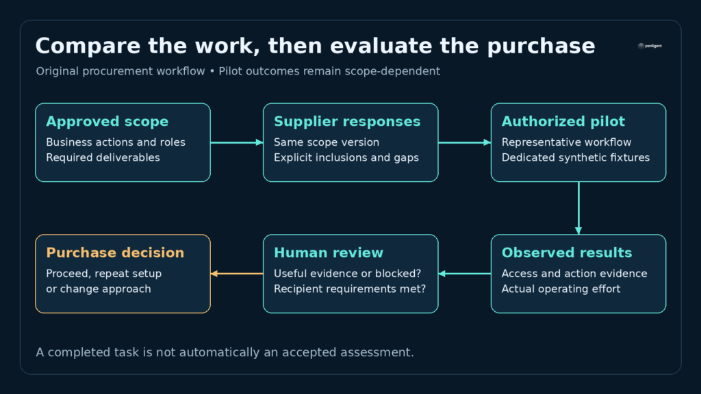 Original evaluation workflow from scope and comparable proposals through an authorized pilot to evidence review and a purchase decision