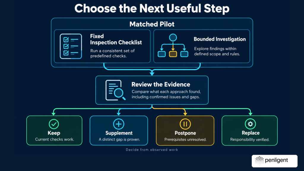 A controlled evaluation leads to keeping, supplementing, postponing or replacing a runtime testing workflow based on evidence.