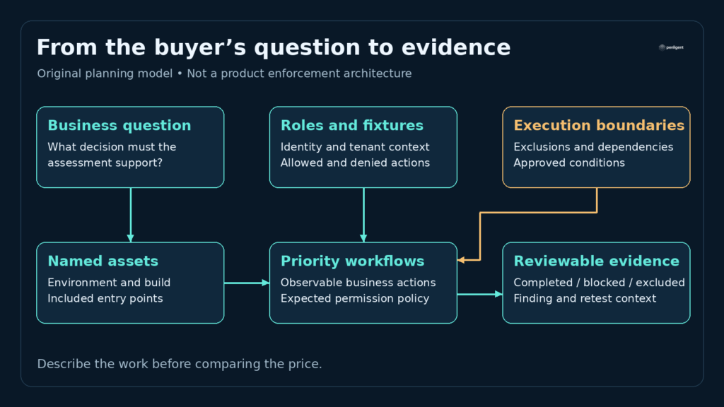 Conceptual procurement model connecting a business question to assets, roles, workflows and evidence