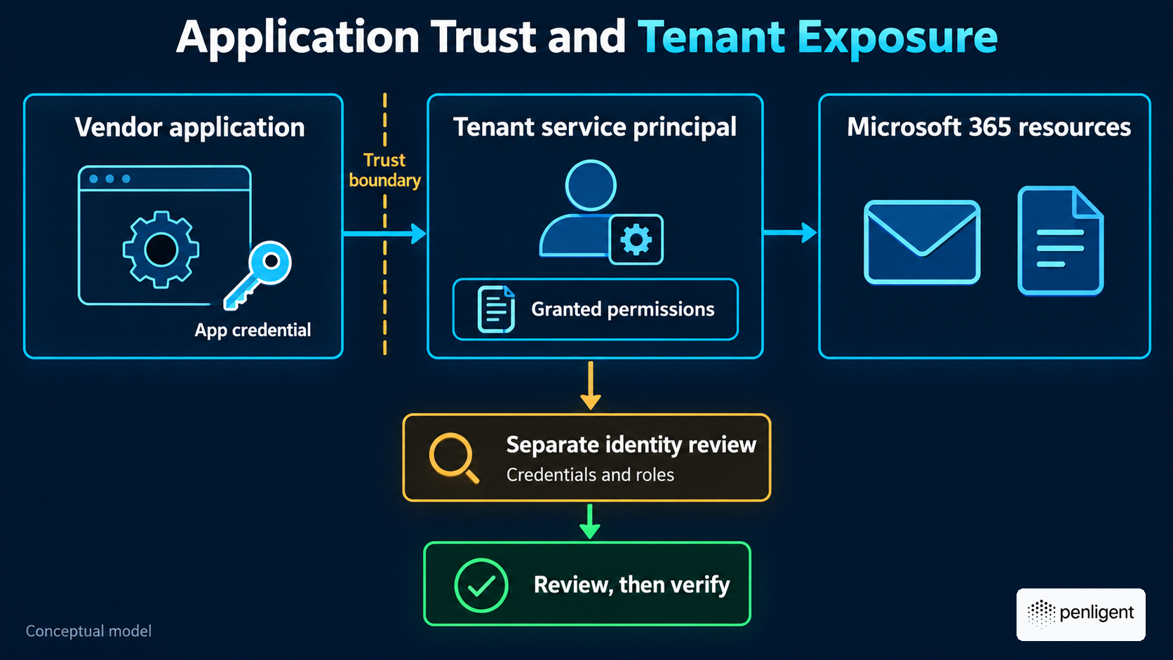 Conceptual model of a vendor application credential accessing a tenant service principal and granted Microsoft 365 resources, with a separate review of credentials and roles.